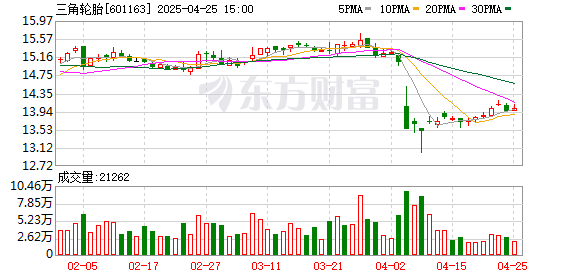 配资可信股票配资门户 三角轮胎：2025年一季度净利润1.66亿元