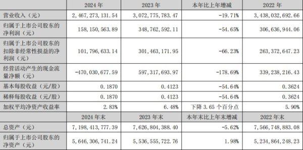配资开户公司 电科网安：净利润1.58亿元，密码业务营收占比持续提升
