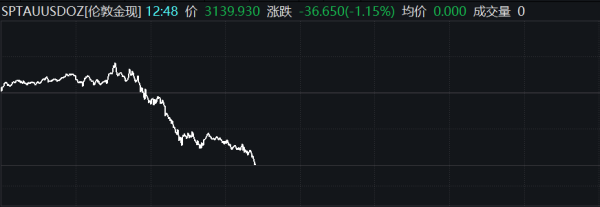 股票配资合作 现货黄金跌幅达1%